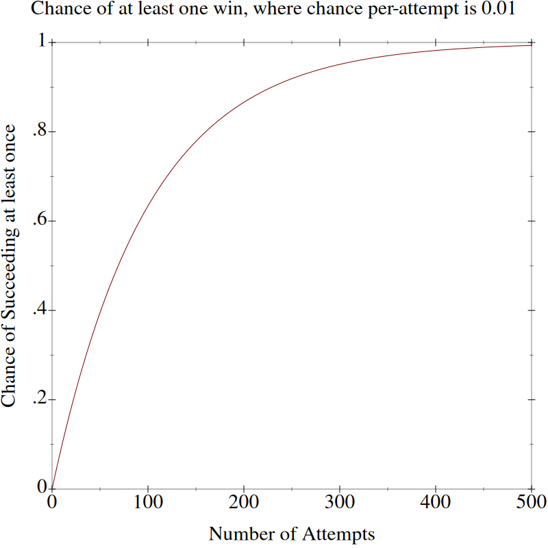 Graph showing f(x) = 1 - (0.99 ^ x) between 0 and 500 