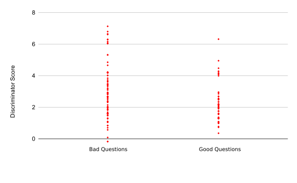  fig 5.4: Discriminator Accuracy after 30 Epochs